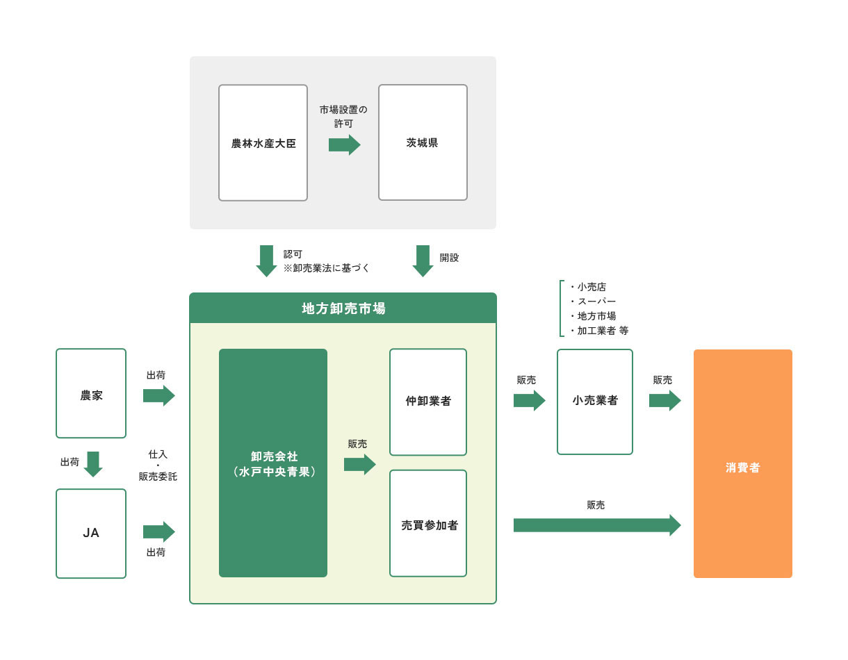 卸売市場とは